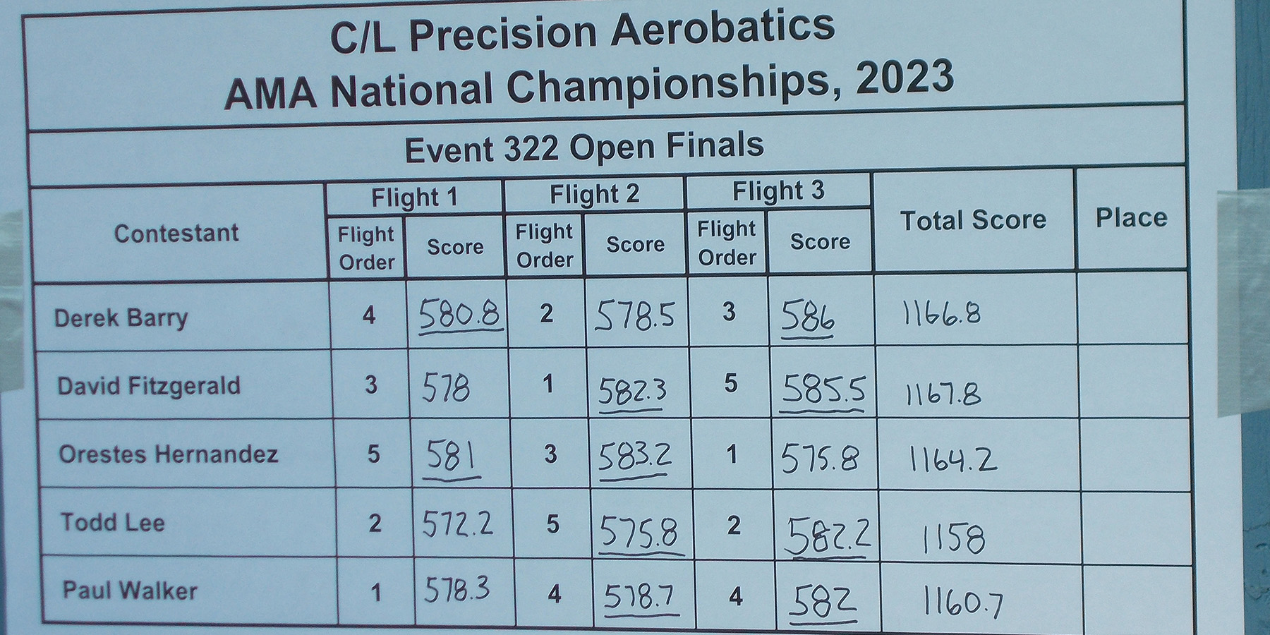7. Final scores for the top five. It was close!